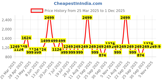 myntra.com Happiness istanbul Printed Shoulder Straps Basic Jumpsuit happiness istanbul Price History Graph from 25 Mar 2025 to 1 Dec 2025