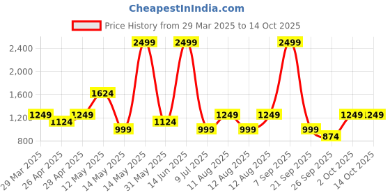 myntra.com Happiness istanbul Printed Shoulder Straps Basic Jumpsuit happiness istanbul Price History Graph from 29 Mar 2025 to 13 Oct 2025