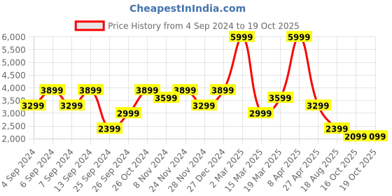 myntra.com Happiness istanbul Printed Top & Trouser Co-Ords happiness istanbul Price History Graph from 4 Sep 2024 to 16 Oct 2025