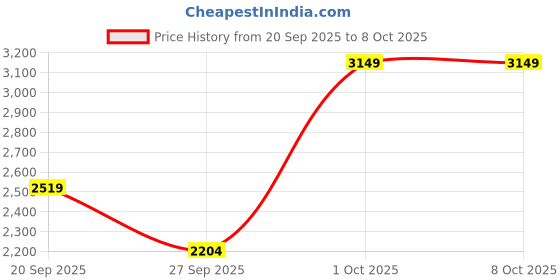 myntra.com Happiness istanbul Printed Top With Trousers happiness istanbul Price History Graph from 20 Sep 2025 to 4 Oct 2025