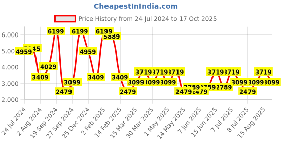 myntra.com Happiness istanbul Printed V-Neck Top With Palazzo happiness istanbul Price History Graph from 24 Jul 2024 to 17 Oct 2025