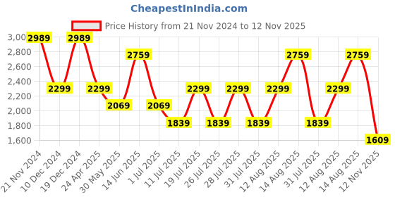 myntra.com Happiness istanbul Puff Sleeve Maxi Dress happiness istanbul Price History Graph from 21 Nov 2024 to 12 Nov 2025