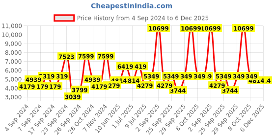 myntra.com Happiness istanbul Quilted Jacket happiness istanbul Price History Graph from 4 Sep 2024 to 6 Dec 2025