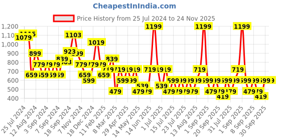 myntra.com Happiness istanbul Regular Sleeves Top happiness istanbul Price History Graph from 25 Jul 2024 to 23 Nov 2025