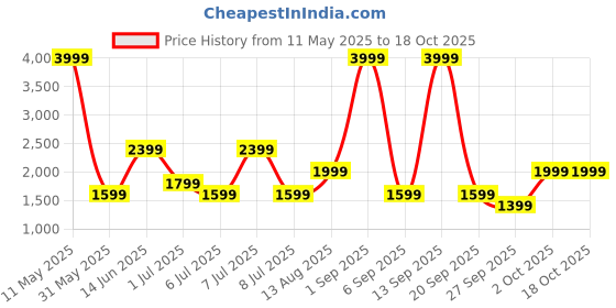 myntra.com Happiness istanbul Ribbed A-Line Midi Skirt happiness istanbul Price History Graph from 11 May 2025 to 18 Oct 2025
