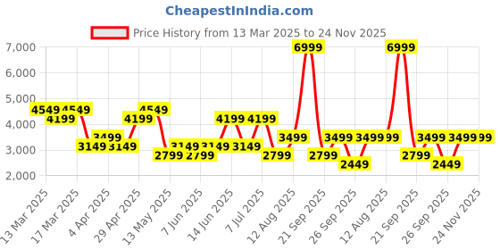 myntra.com Happiness istanbul Ribbed Boat Neck Top With Trouser Co-Ords happiness istanbul Price History Graph from 13 Mar 2025 to 23 Nov 2025