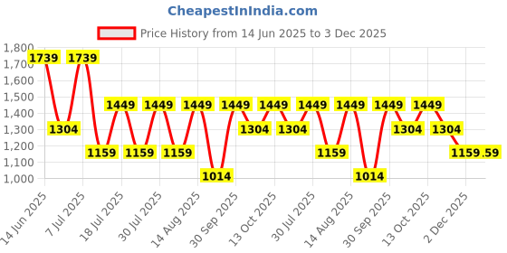 myntra.com Happiness istanbul Ribbed Flutter Sleeve Plunge Neck Wrap Midi Dress happiness istanbul Price History Graph from 14 Jun 2025 to 2 Dec 2025