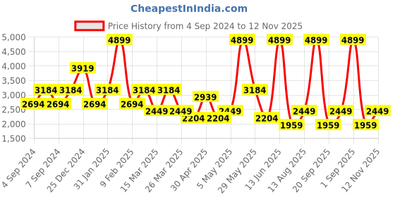 myntra.com Happiness istanbul Ribbed Long Sleeve Top & Trouser Co-Ords happiness istanbul Price History Graph from 4 Sep 2024 to 12 Nov 2025