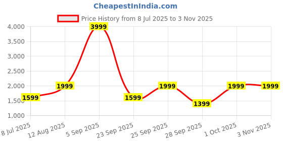 myntra.com Happiness istanbul Ribbed Off Shoulder Neck Top & Skirt Co-Ords happiness istanbul Price History Graph from 8 Jul 2025 to 2 Nov 2025
