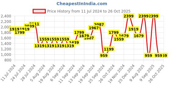myntra.com Happiness istanbul Ribbed Pullover Sweater happiness istanbul Price History Graph from 11 Jul 2024 to 26 Oct 2025