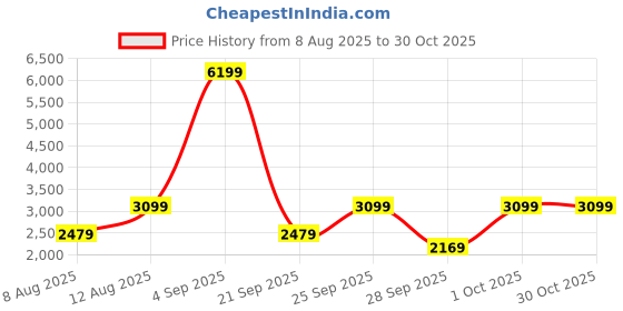 myntra.com Happiness istanbul Ribbed Round Neck Top & Trousers Co-Ords happiness istanbul Price History Graph from 8 Aug 2025 to 30 Oct 2025