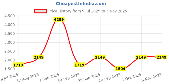 myntra.com Happiness istanbul Ribbed Square Neck Top & Skirt Co-Ords happiness istanbul Price History Graph from 9 Jul 2025 to 2 Nov 2025