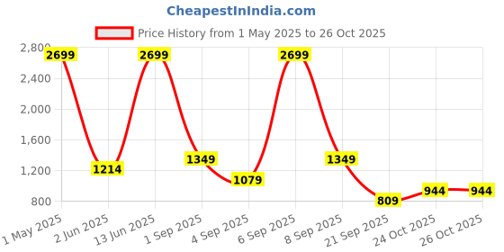 myntra.com Happiness istanbul Round Neck Acrylic Pullover Sweater happiness istanbul Price History Graph from 1 May 2025 to 26 Oct 2025