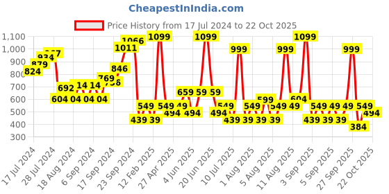 myntra.com Happiness istanbul Round Neck Cotton T-shirt happiness istanbul Price History Graph from 17 Jul 2024 to 22 Oct 2025