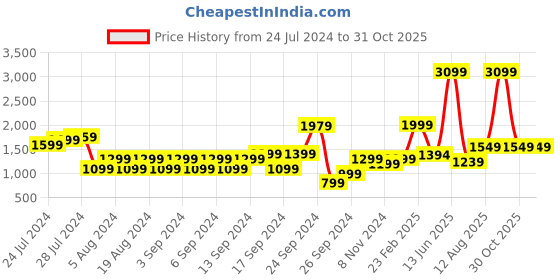 myntra.com Happiness istanbul Round Neck Long Sleeves Cotton Sweatshirt happiness istanbul Price History Graph from 24 Jul 2024 to 30 Oct 2025