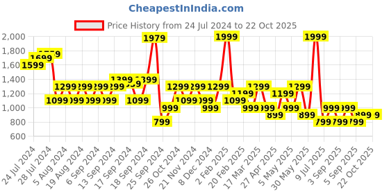 myntra.com Happiness istanbul Round Neck Long Sleeves Cotton Sweatshirt happiness istanbul Price History Graph from 24 Jul 2024 to 21 Oct 2025