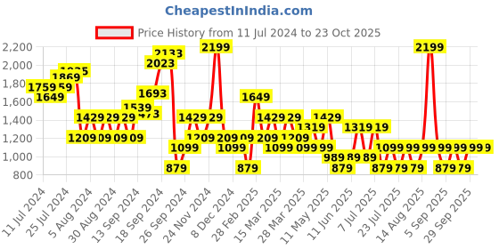 myntra.com Happiness istanbul Round Neck Long Sleeves Cotton Sweatshirt happiness istanbul Price History Graph from 11 Jul 2024 to 22 Oct 2025