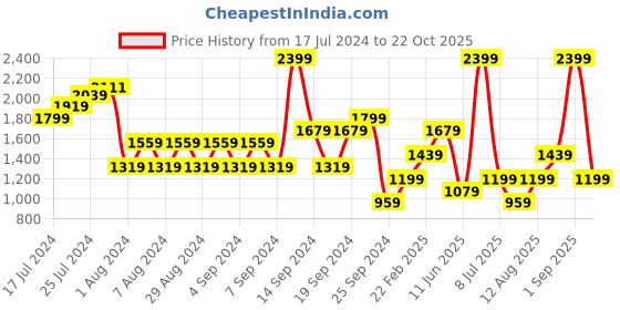 myntra.com Happiness istanbul Round Neck Long Sleeves Cotton Sweatshirt happiness istanbul Price History Graph from 17 Jul 2024 to 22 Oct 2025