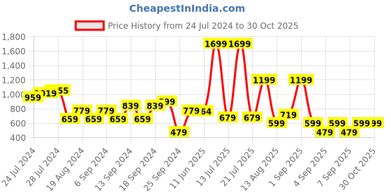 myntra.com Happiness istanbul Round Neck Long Sleeves Crop Top happiness istanbul Price History Graph from 24 Jul 2024 to 30 Oct 2025