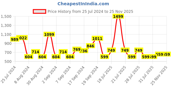myntra.com Happiness istanbul Round Neck Solid Sleeveless Top happiness istanbul Price History Graph from 25 Jul 2024 to 24 Nov 2025