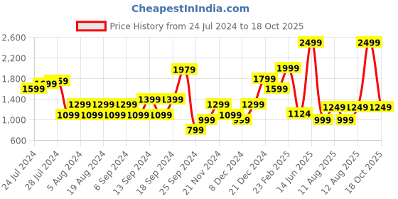 myntra.com Happiness istanbul Round Neck Straight Pullover Cotton Sweatshirt happiness istanbul Price History Graph from 24 Jul 2024 to 18 Oct 2025