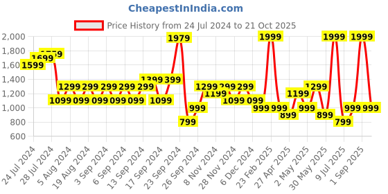 myntra.com Happiness istanbul Round Neck Straight Pullover Cotton Sweatshirt happiness istanbul Price History Graph from 24 Jul 2024 to 21 Oct 2025