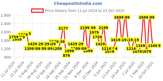 myntra.com Happiness istanbul Round Neck Straight Pullover Cotton Sweatshirt happiness istanbul Price History Graph from 11 Jul 2024 to 23 Oct 2025