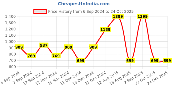 myntra.com Happiness istanbul Round Neck Striped Monochrome Top happiness istanbul Price History Graph from 6 Sep 2024 to 22 Oct 2025