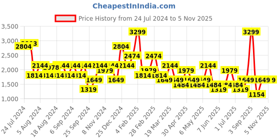 myntra.com Happiness istanbul Round Neck Top & Skirt happiness istanbul Price History Graph from 24 Jul 2024 to 2 Nov 2025