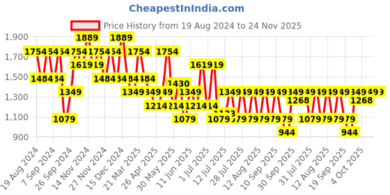 myntra.com Happiness istanbul Self Design happiness istanbul Price History Graph from 19 Aug 2024 to 24 Nov 2025
