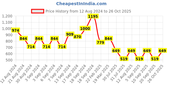 myntra.com Happiness istanbul Self Design Long Sleeves Top happiness istanbul Price History Graph from 12 Aug 2024 to 26 Oct 2025