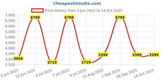myntra.com Happiness istanbul Self Design Notched Lapel Long Sleeves Faux Fur Trim Overcoat happiness istanbul Price History Graph from 5 Jun 2025 to 14 Oct 2025