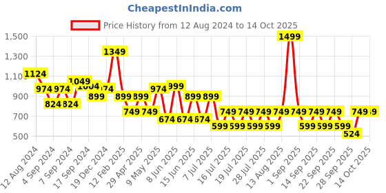 myntra.com Happiness istanbul Self Design One Shoulder Top happiness istanbul Price History Graph from 12 Aug 2024 to 14 Oct 2025