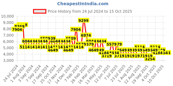 myntra.com Happiness istanbul Self-Design Open-Front Blazers happiness istanbul Price History Graph from 24 Jul 2024 to 14 Oct 2025