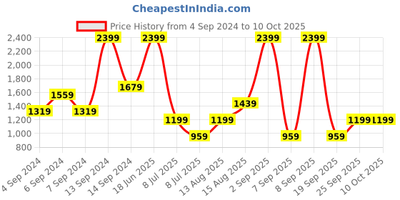 myntra.com Happiness istanbul Self Design Open Front Longline Shrug happiness istanbul Price History Graph from 4 Sep 2024 to 9 Oct 2025