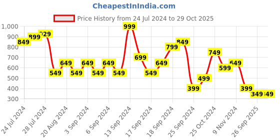 myntra.com Happiness istanbul Self Design Shirt Style Crop Top happiness istanbul Price History Graph from 24 Jul 2024 to 29 Oct 2025