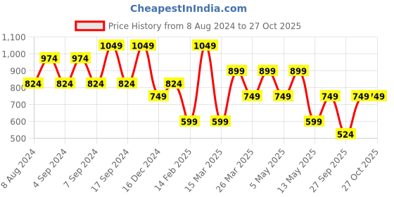 myntra.com Happiness istanbul Self Design Shoulder Straps Fitted Crop Top happiness istanbul Price History Graph from 8 Aug 2024 to 27 Oct 2025