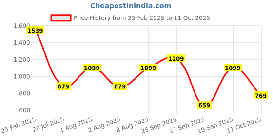 myntra.com Happiness istanbul Self Design Shoulder Straps Tie-Ups Knitted Regular Top happiness istanbul Price History Graph from 25 Feb 2025 to 11 Oct 2025