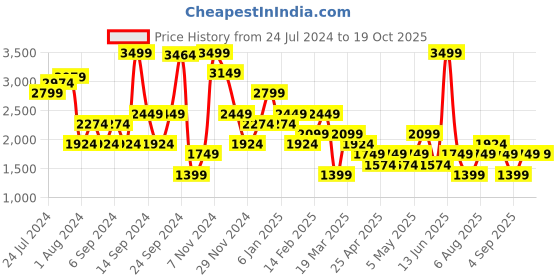 myntra.com Happiness istanbul Self Design Single Breasted Overcoats happiness istanbul Price History Graph from 24 Jul 2024 to 17 Oct 2025
