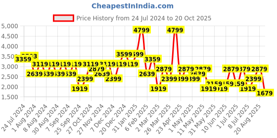 myntra.com Happiness istanbul Self Design Striped Crop Top & Skirts happiness istanbul Price History Graph from 24 Jul 2024 to 20 Oct 2025