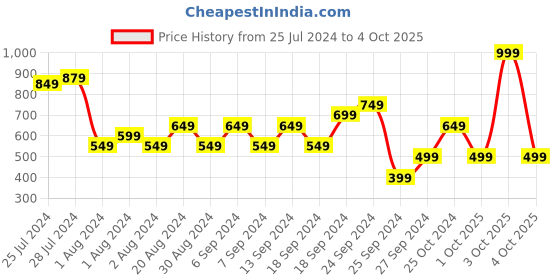myntra.com Happiness istanbul Self Design V-Neck Top happiness istanbul Price History Graph from 25 Jul 2024 to 4 Oct 2025