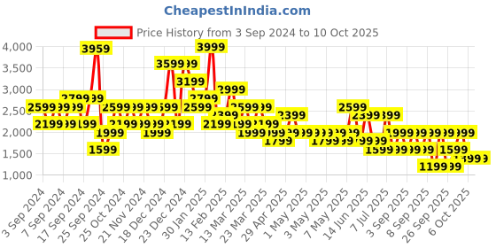 myntra.com Happiness istanbul Self-Designed A-Line Maxi Skirts happiness istanbul Price History Graph from 3 Sep 2024 to 10 Oct 2025
