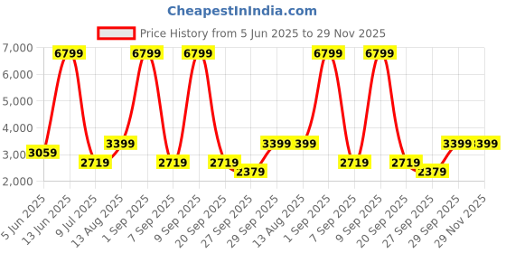myntra.com Happiness istanbul Self Designed Hooded Overcoat happiness istanbul Price History Graph from 5 Jun 2025 to 28 Nov 2025