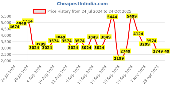 myntra.com Happiness istanbul Self-Designed Shawl Collar Overcoat happiness istanbul Price History Graph from 24 Jul 2024 to 22 Oct 2025