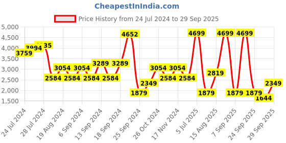 myntra.com Happiness istanbul Self-Designed Spread Collar Overcoat happiness istanbul Price History Graph from 24 Jul 2024 to 29 Sep 2025