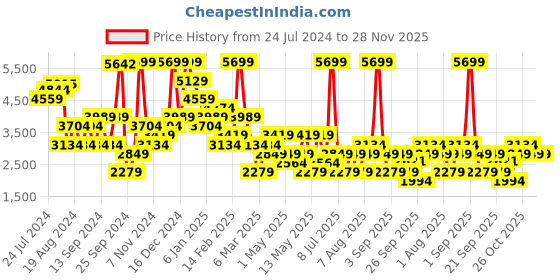 myntra.com Happiness istanbul Shawl Collar Overcoat happiness istanbul Price History Graph from 24 Jul 2024 to 27 Nov 2025