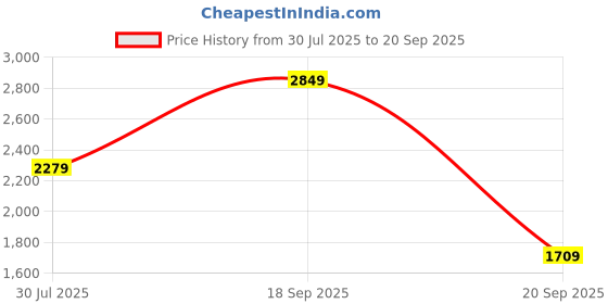 myntra.com Happiness istanbul Sheath Midi Polyester Dress happiness istanbul Price History Graph from 30 Jul 2025 to 20 Sep 2025