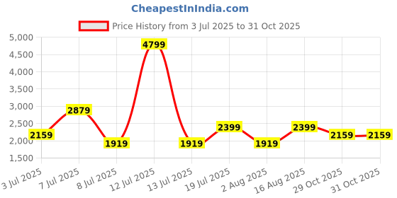 myntra.com Happiness istanbul Shirt Dress happiness istanbul Price History Graph from 3 Jul 2025 to 30 Oct 2025