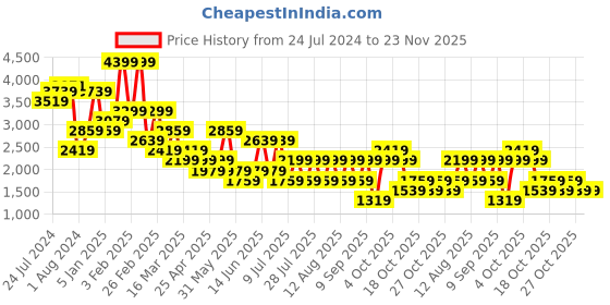 myntra.com Happiness istanbul Shoulder Strap Basic Jumpsuit happiness istanbul Price History Graph from 24 Jul 2024 to 23 Nov 2025