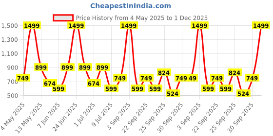 myntra.com Happiness istanbul Shoulder Strap Bodysuit happiness istanbul Price History Graph from 4 May 2025 to 1 Dec 2025